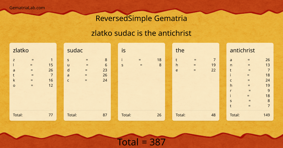 zlatko sudac is the antichrist in reversedSimple Gematria
